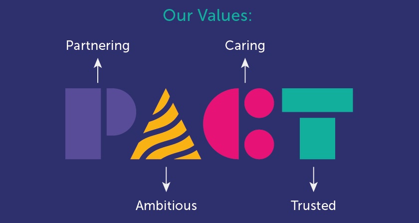 Our Values: Partnering, Ambitious, Caring and Trusted
