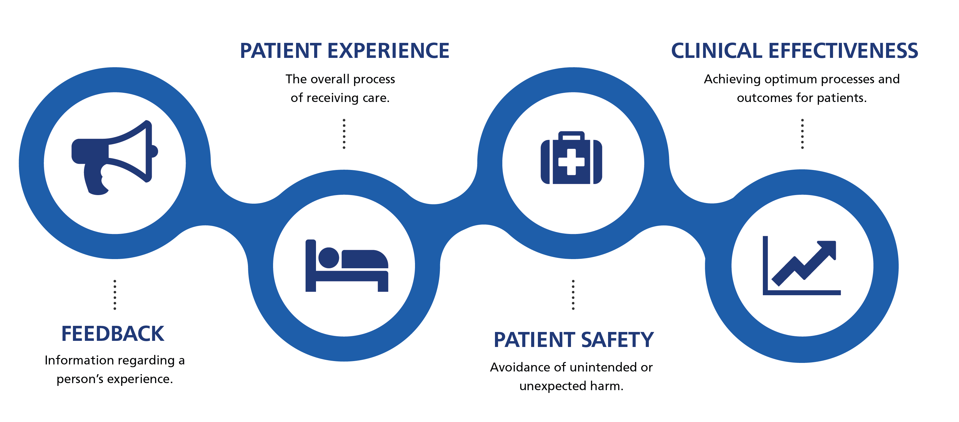 The Patient Experience Process