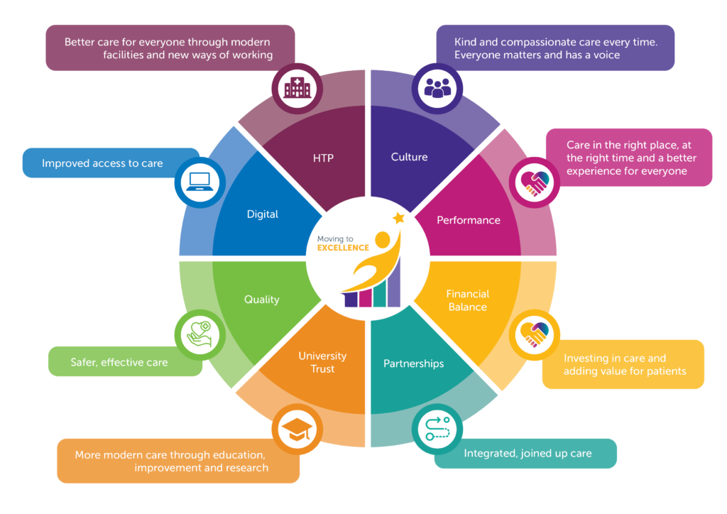 Moving to Excellence Wheel